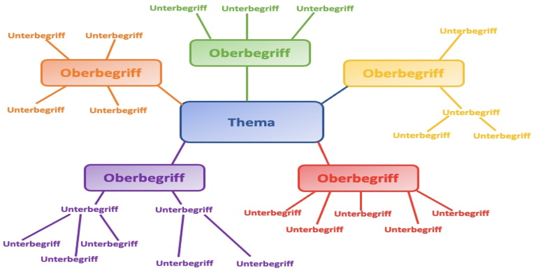 Mindmap – Mapa conceptual.