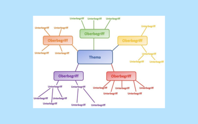 Mindmap: Schluss zum Thema „Hochkulturen“