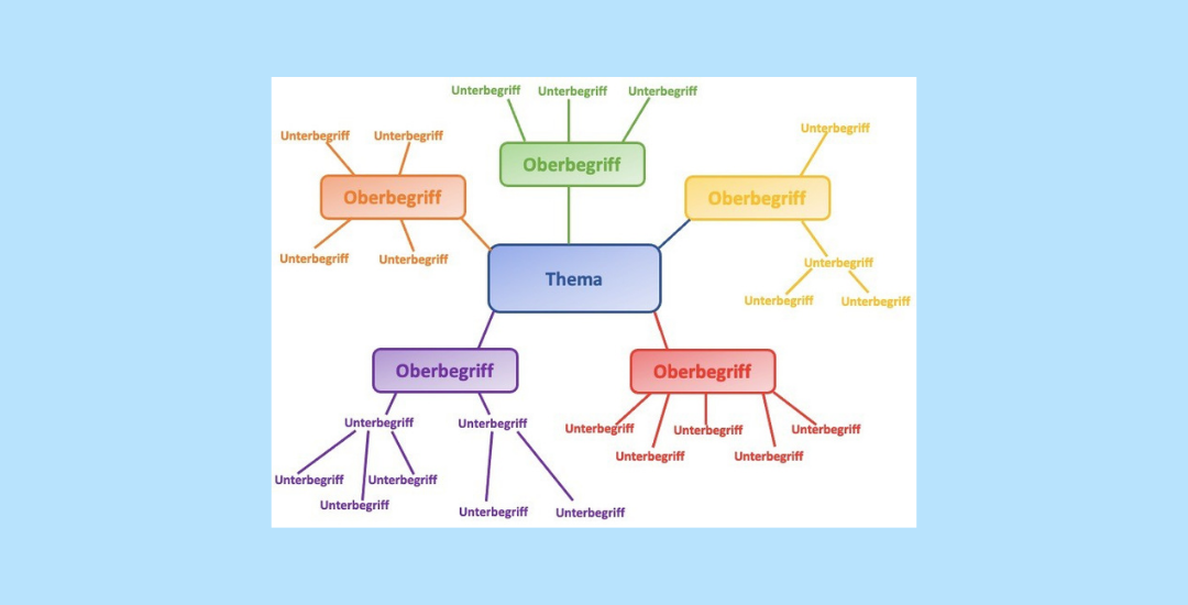 Mindmap: Schluss zum Thema „Hochkulturen“
