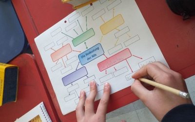 Mindmap: “die Bedeutung des Nils”